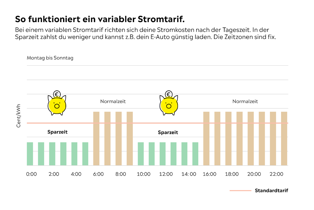 Grafik Sparzeit und Normalzeit im variablen Stromtarif