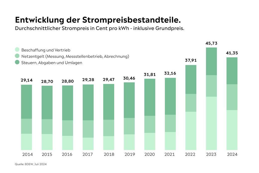 Strompreis aktuell 2025: Entwicklung und Ausblick