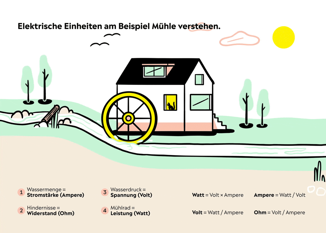 Elektrische Einheiten (Volt, Ampere, Watt, Ohm) anhand eines Hauses mit Fluss und Mühlrad symbolisch erklärt