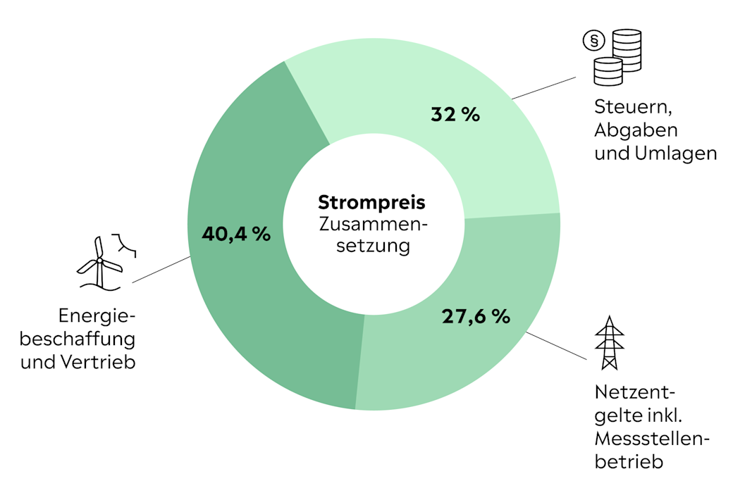 Kreisdiagramm Strompreis Zusammensetzung: 40,4% Energiebeschaffung und Vertrieb, 32% Steuern, Abgaben und Umlagen, 27,6% Netzentgelte inkl. Messstellenbetrieb