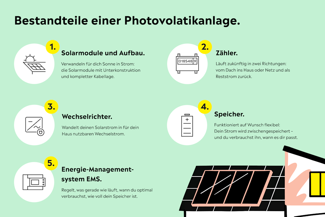 Grafik mit den Bestandteilen einer Photovoltaikanlage