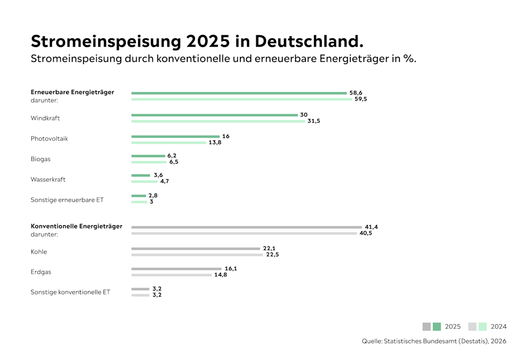 Grafik Stromeinspeisung in Deutschland 2025: Anteil Erneuerbare Energien über 64%.