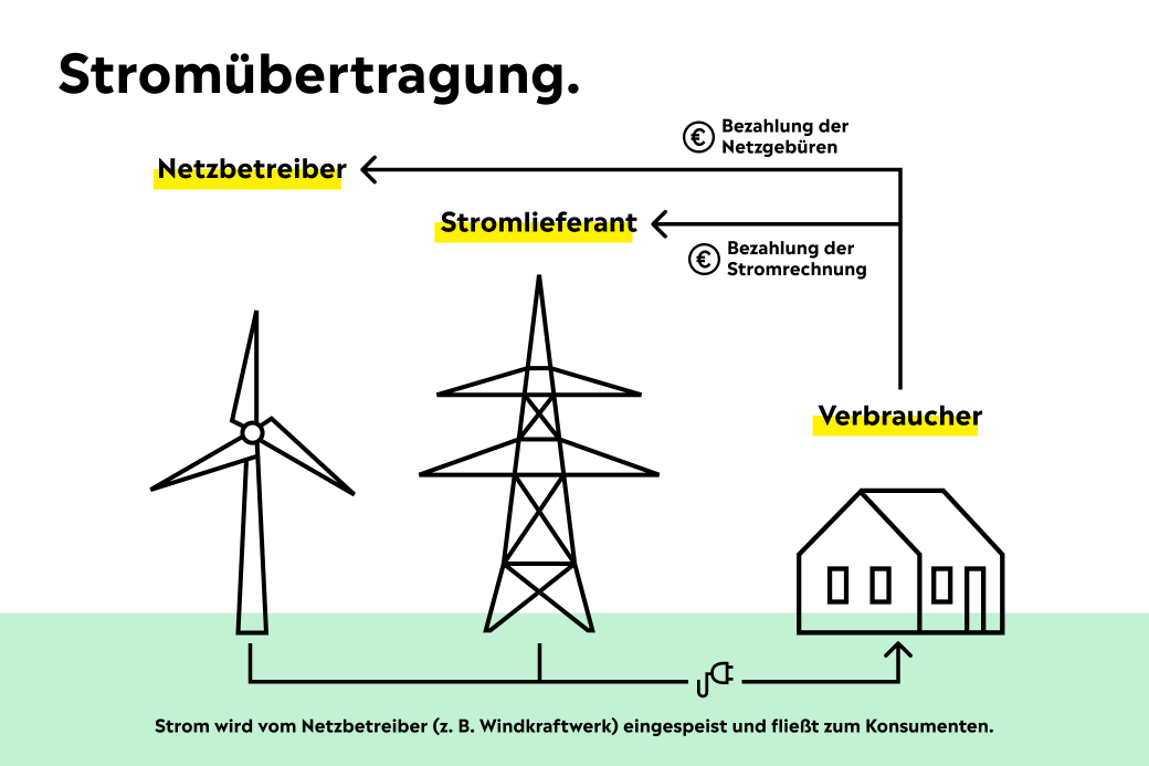 Ist Stromversorger gleich Netzbetreiber?