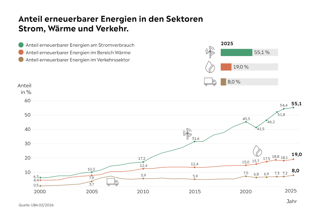 Grafik Anteil an erneuerbaren Energien bei Strom, Wärme und Verkehr von 2000 bis 2025 steigt kontinuierlich.