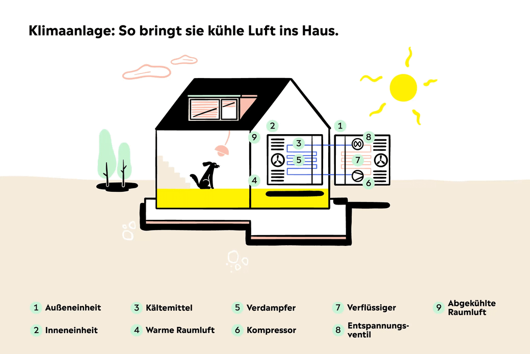 Animation der Funktion einer Klimaanlage im Haus