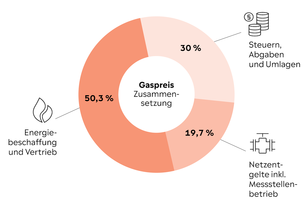 Kreisdiagramm Gaspreis Zusammensetzung: 50,3% Energiebeschaffung und Vertrieb, 30% Steuern, Abgaben und Umlagen, 19,7% Netzentgelte inkl. Messstellenbetrieb