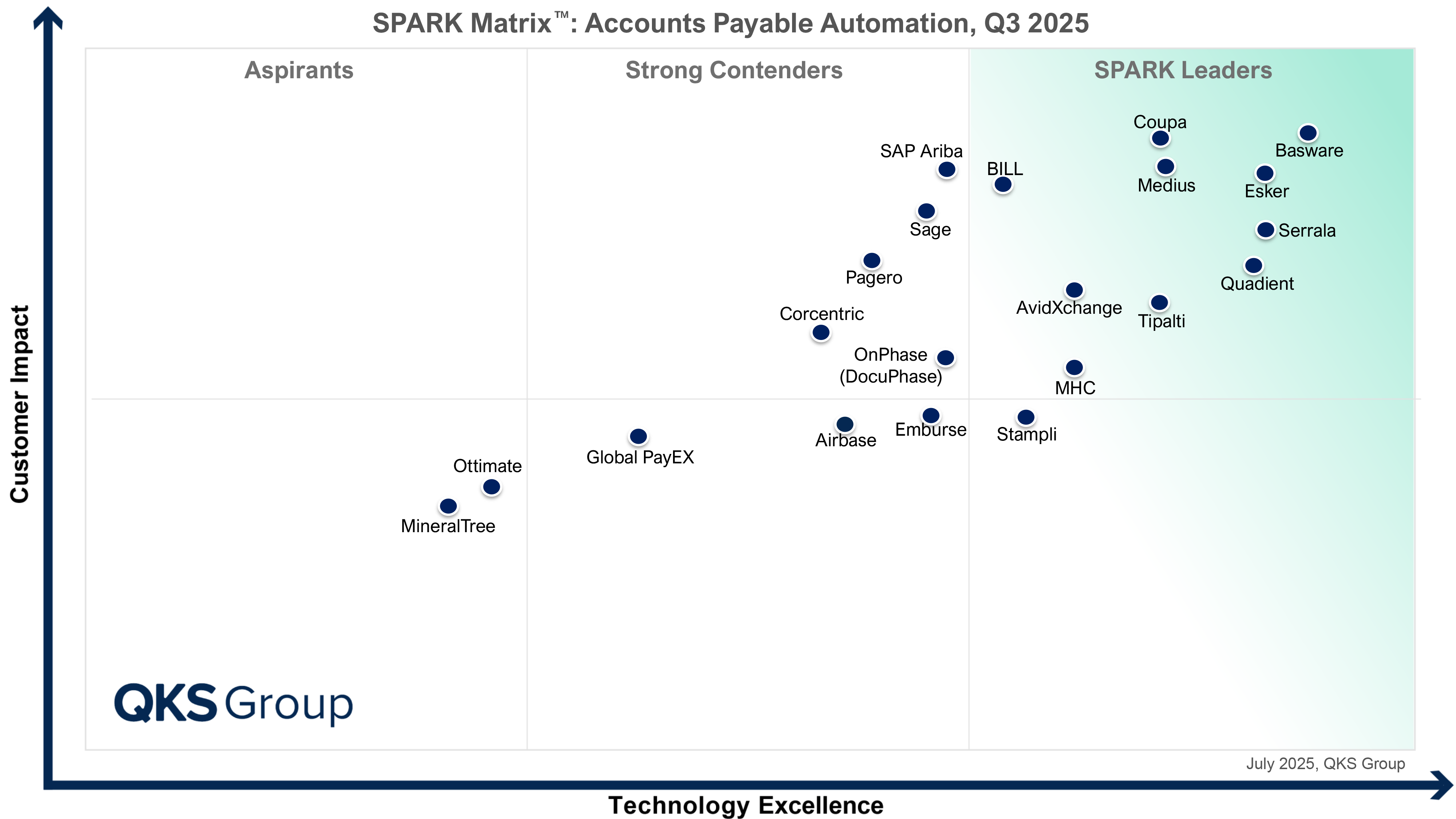 Quadient 2025 SPARK Matrix for Accounts Payable Automation