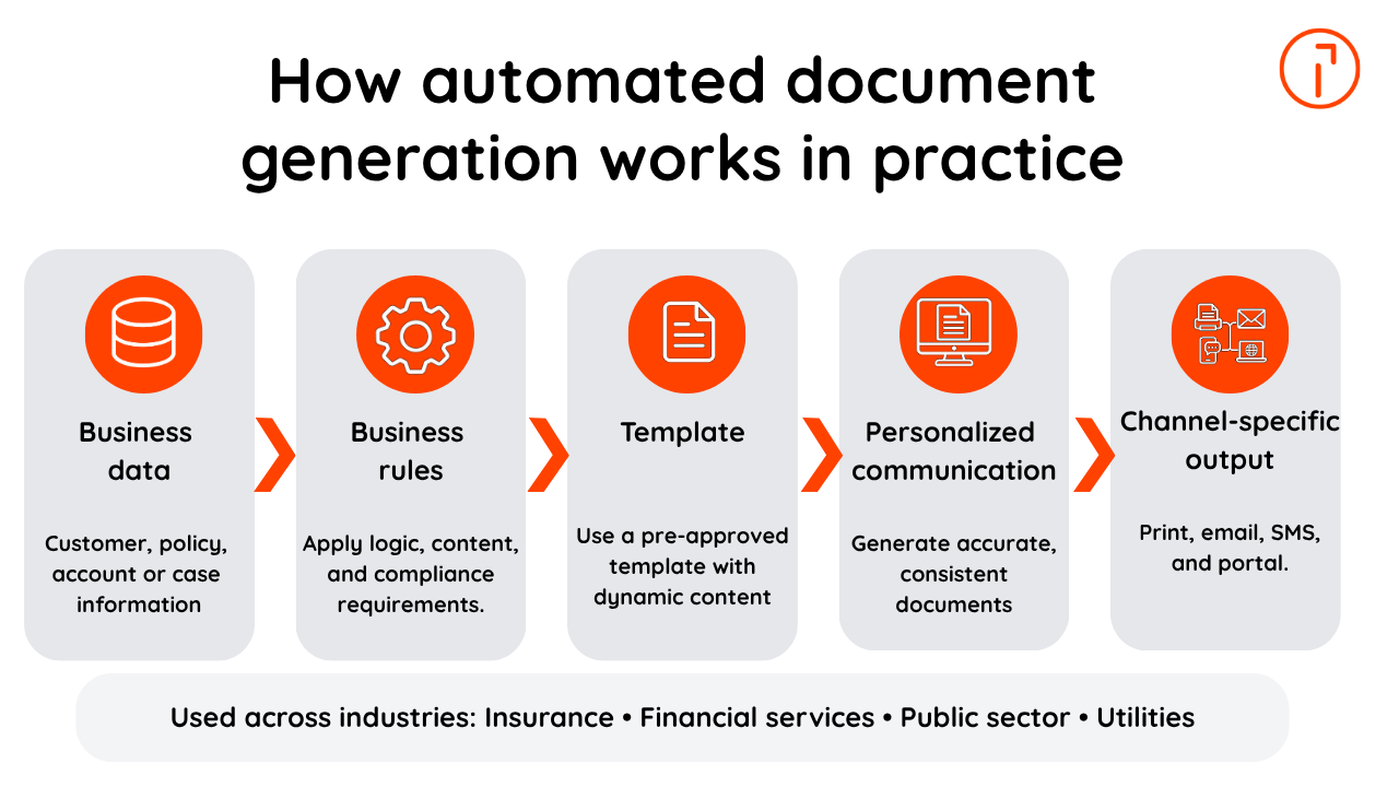 Infographic showing five-step automated document generation process with orange icons: business data, rules, template, personalized communication, and channel-specific output.