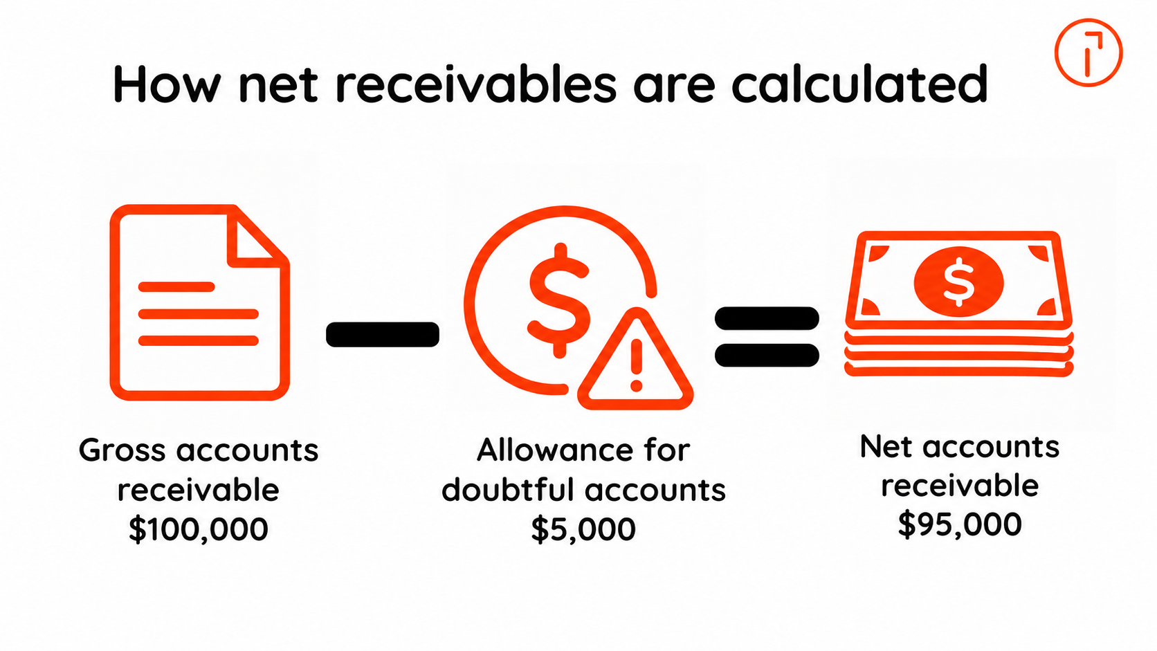 Gross accounts receivable of $100,000 minus a $5,000 allowance for doubtful accounts equals $95,000 in net accounts receivable.