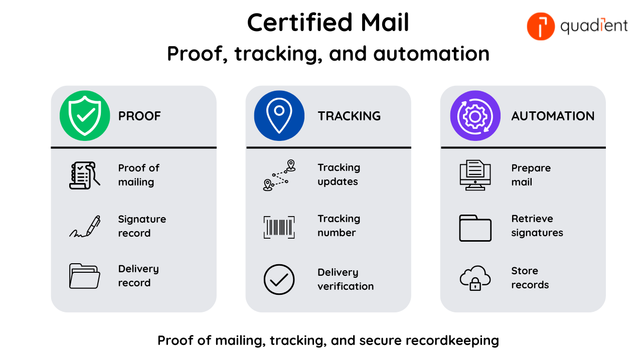 Infographic showing how Certified Mail provides proof of mailing, tracking and delivery verification, plus automated mail preparation, signature retrieval and record storage.
