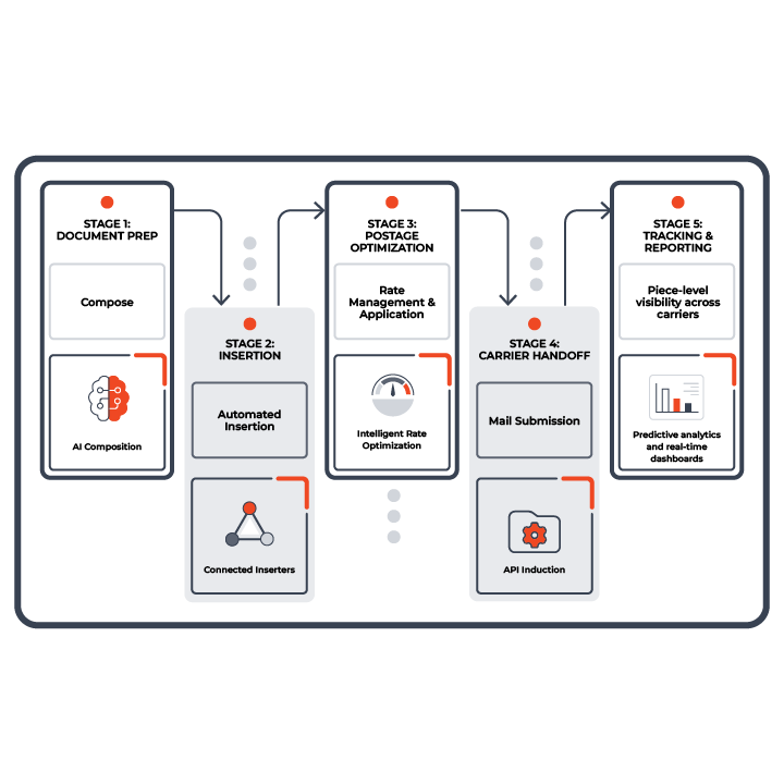 infographic showing mail optimization