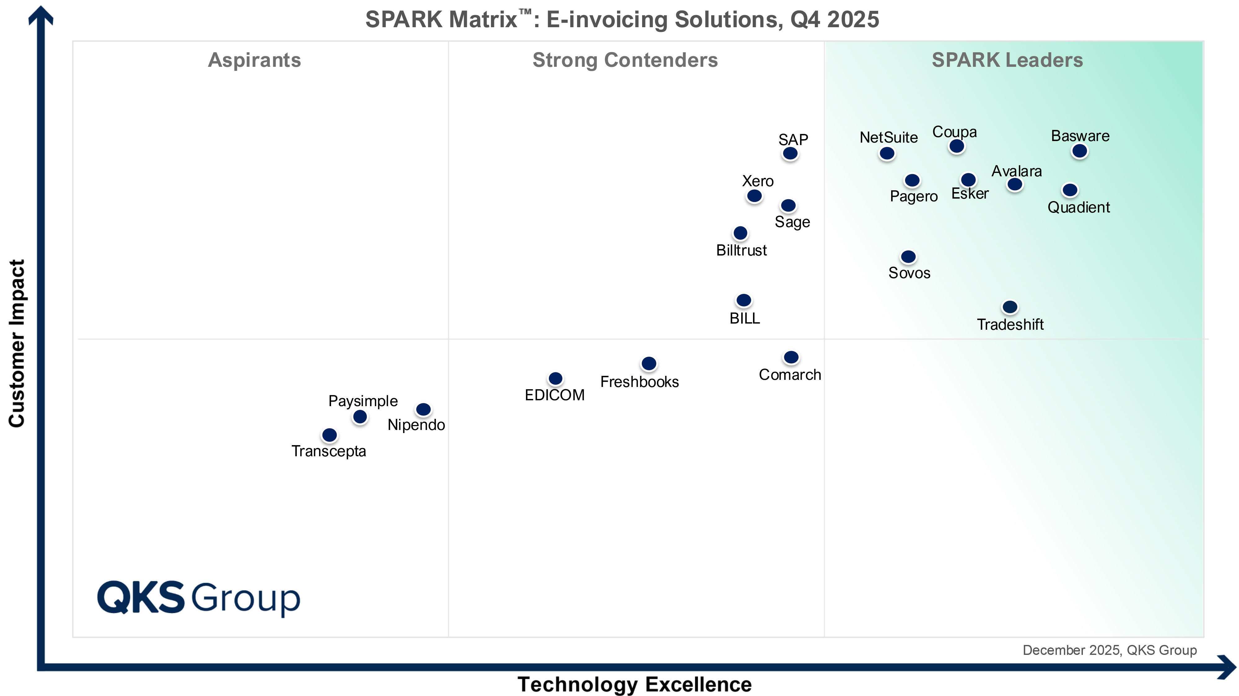 SPARK Matrix™: E-invoicing Solutions 2025