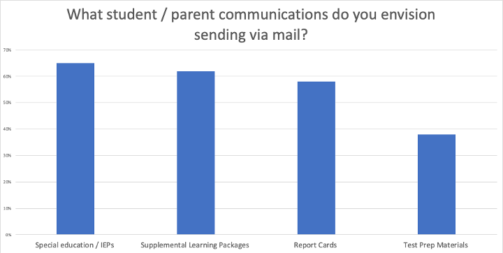 Survey of K-12 Education Communications likely to be sent by mail
