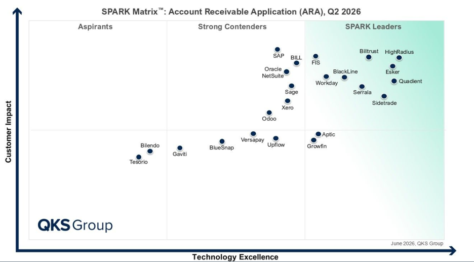 QKS Group's SPARK Matrix™ for Accounts Receivable Applications 