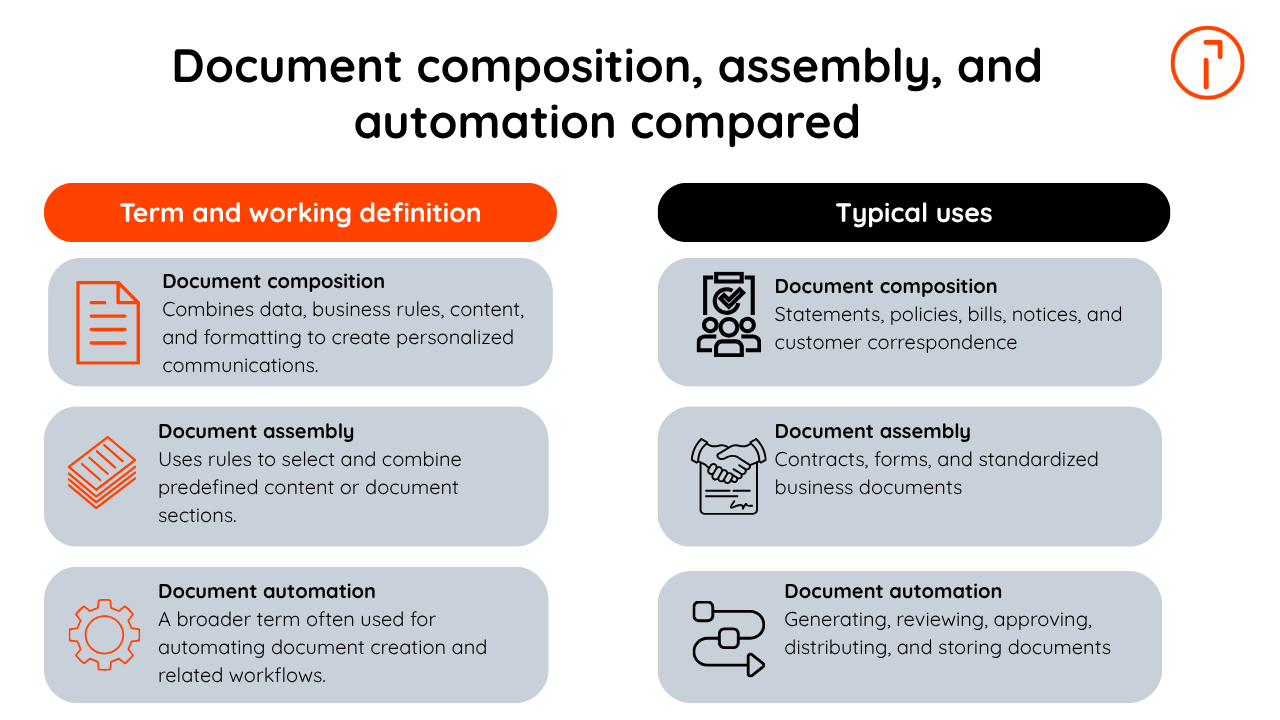 Infographic comparing document composition, assembly, and automation with definitions and typical uses in orange and black.
