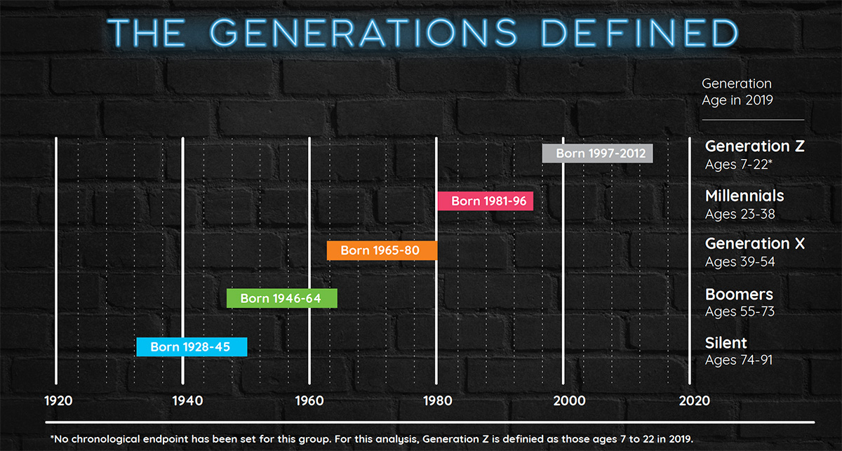 5 Generations and Their CX Expectations: Exploring the Differences and Similarities