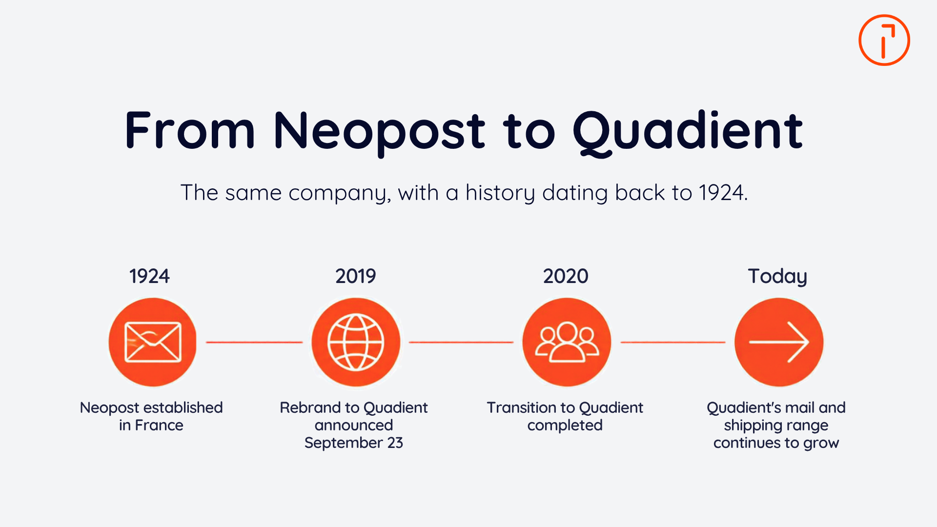Timeline from Neopost's founding in France in 1924 to the Quadient rebrand announced in 2019 and completed in 2020.