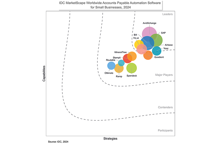 Grid image of the IDC Marketscape Worldwide Accounts Payable Automation Software for Small Businesses