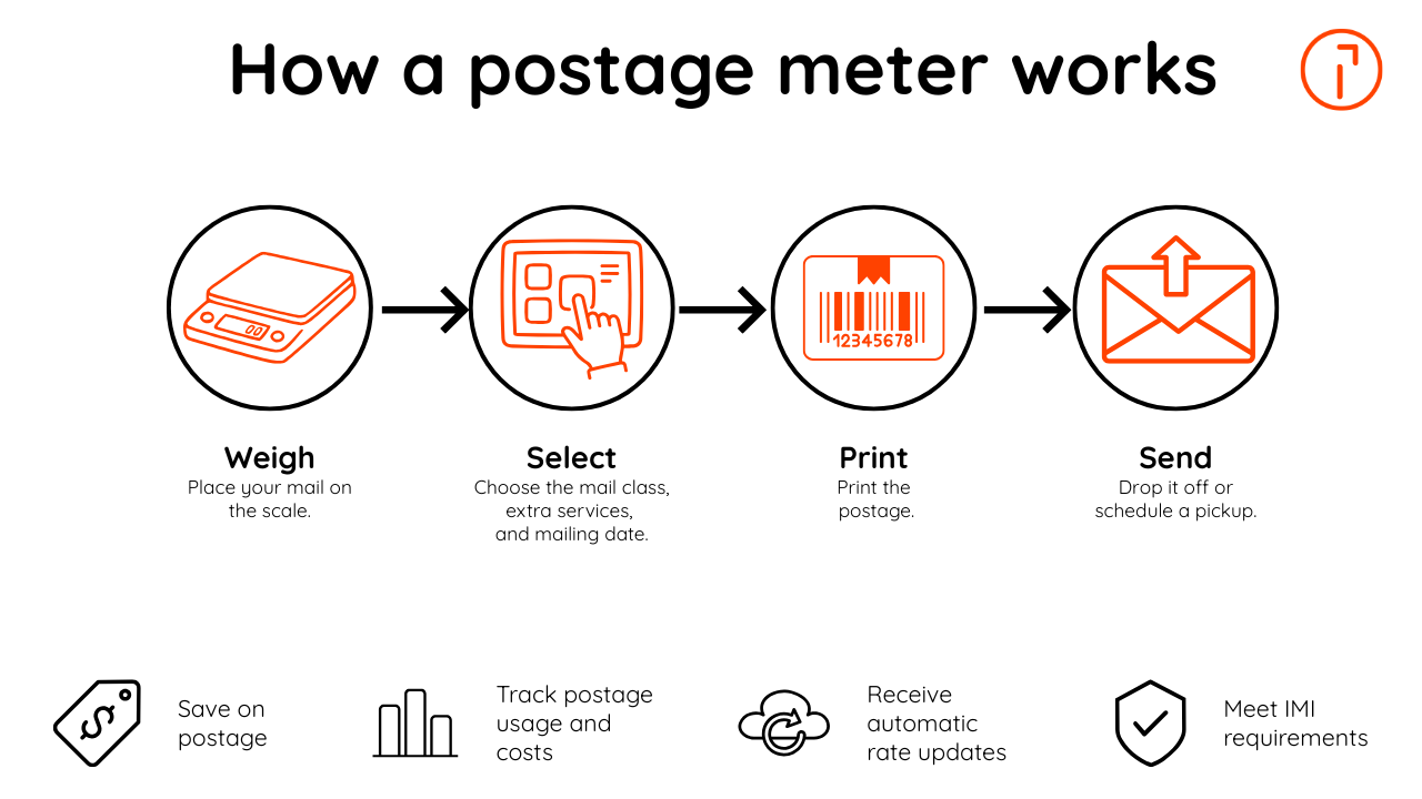 Infographic showing how a postage meter works in four steps: weigh the mail, select the mail class and services, print postage, and send. Benefits include postage savings, usage tracking, automatic rate updates, and IMI compliance.