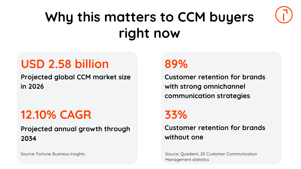 Infographic showing CCM market statistics: $2.58B projected 2026 market size, 12.10% CAGR, and customer retention rates.