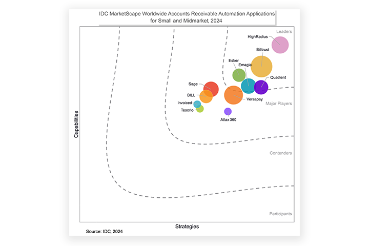 IDC MarketScape: Worldwide Accounts Receivable Automation Applications for Small and Midmarket 2024 Vendor Assessment (doc #US52692224 December 2024)