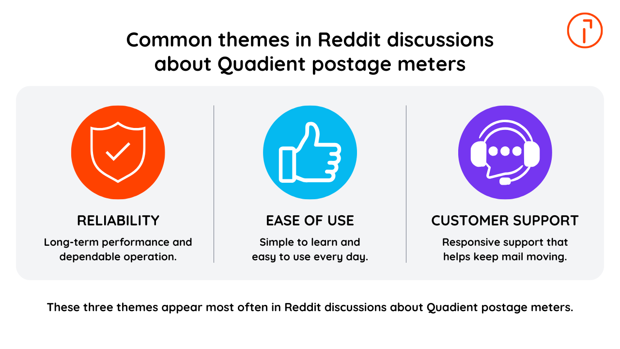 Graphic showing three common Reddit themes about Quadient postage meters: reliability, ease of use, and customer support.