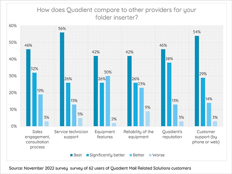 How Quadient compares with other providers