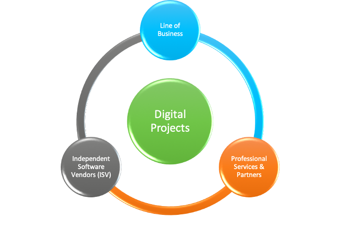 Digital transformation versus digital solutions: What are the differences and interdependencies?