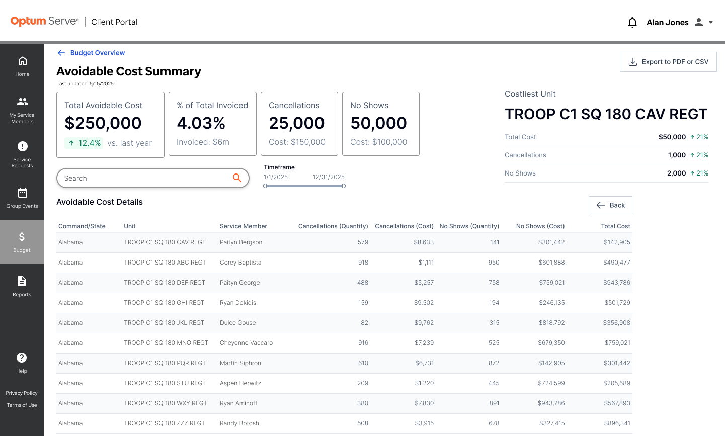 Avoidable Cost Details