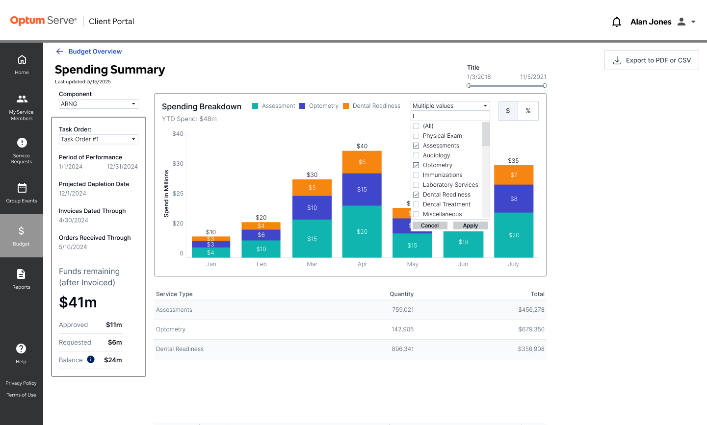 Spending Summary