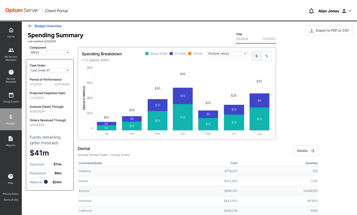 Spending Summary - Dental Readiness - Modality - Detail