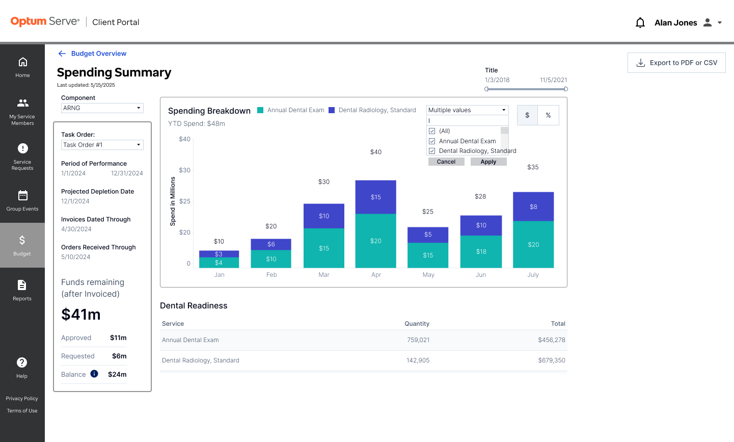 Spending Summary - Dental Readiness