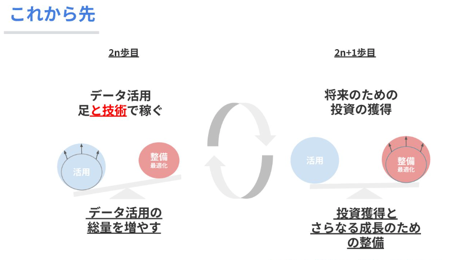 データ組織ゼロから投資を得るまでの軌跡と未来図 〜AIの前にやるべきこと〜