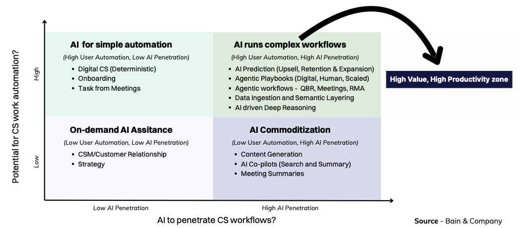 How Agentic AI will transform customer success