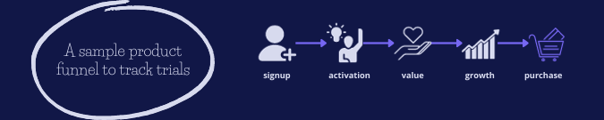 A sample stage-based funnel to track product trials.