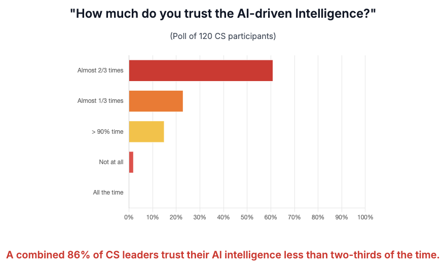 Most CS folks do not trust AI Intelligence