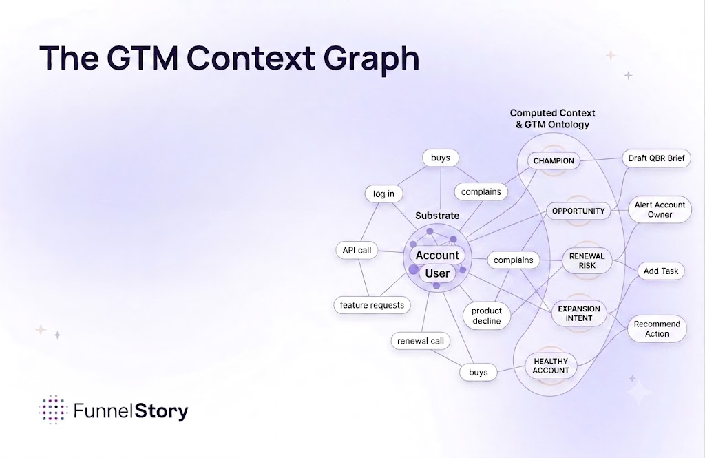 GTM Context Graph