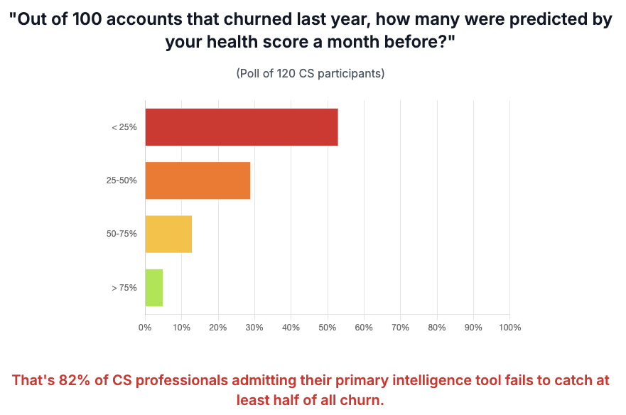 AI Leaders find their Churn Intelligence not working for them
