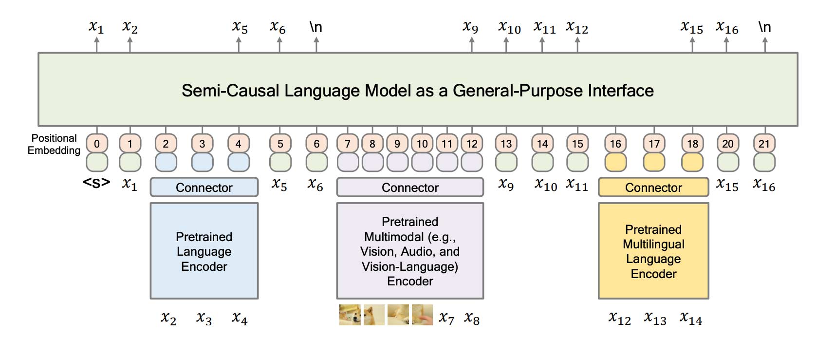 Figure 1: Diagram of MetaLM: a general-purpose interface used by KOSMOS-1 to enable visual language modelling. KOSMOS-1 outputs only text tokens, so predictions corresponding to tokens at the same position of intermediate pre-trained model embeddings are ignored during training (e.g. positions 7-11).