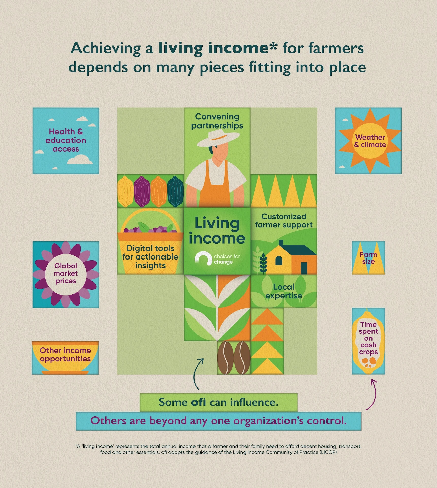 Smallholders living income infographic
