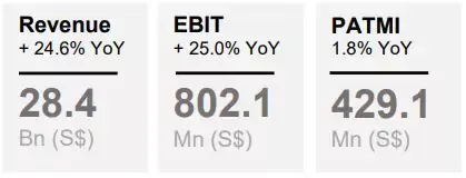 Revenue 28.4B S$ (+24.6% YoY), EBIT 802.1M S$ (+25.0% YoY), PATMI 429.1M S$ (+1.8% YoY)