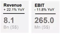 Financial summary: Revenue at 8.1B S$ (+22.1% YoY), EBIT at 265M S$ (-11.8% YoY)
