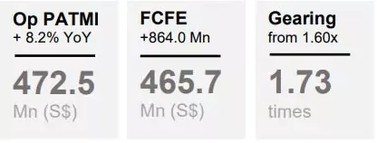 Financial summary: Op PATMI 472.5M S$ (+8.2% YoY), FCFE 465.7M S$, Gearing 1.73x (from 1.60x)