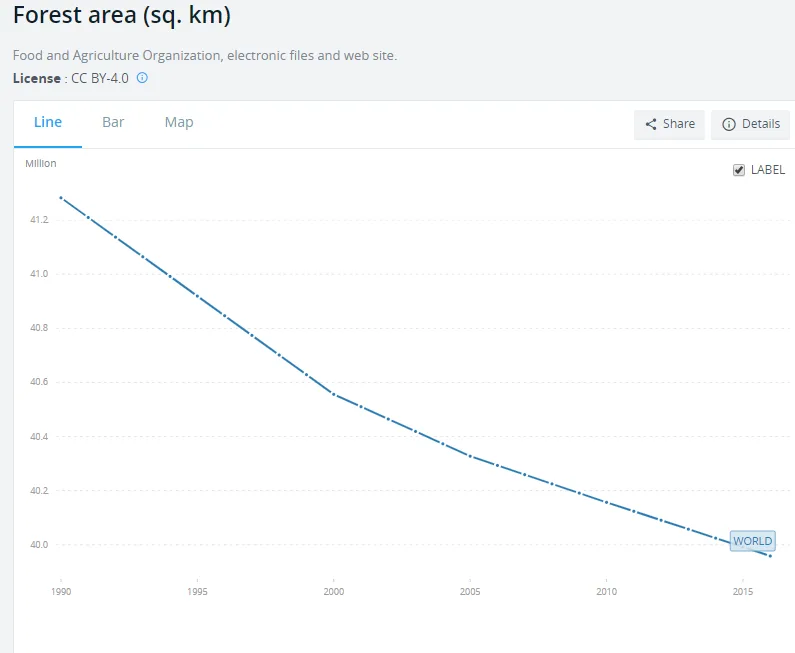 Forest area graph from the Food and agriculture organization, electronic files and web site 