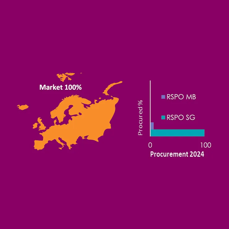 Palm Oil Supply Chains - specialty fats image