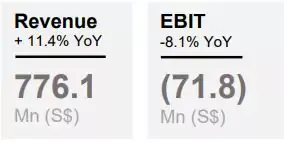 Financial summary: Revenue at 776.1M S$ (+11.4% YoY), EBIT at (71.8M S$) (-8.1% YoY)