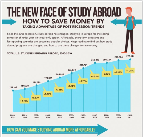 How to Study Abroad for Less
