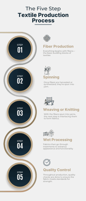 processes for textile production