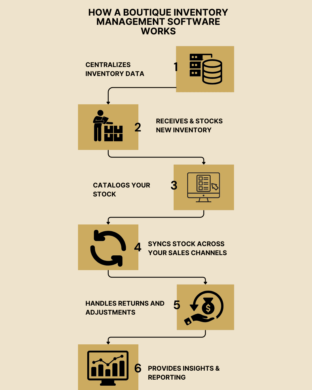 how a boutique inventory management system works