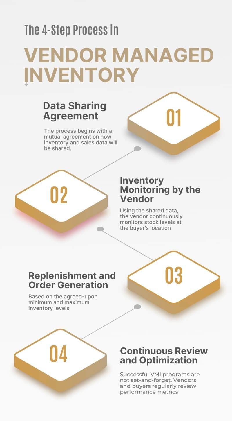 How vendor inventory management works